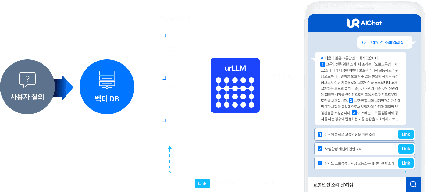 사용자 질의가 벡터 DB 검색을 거쳐 urLLM 으로 전달되고 근거 문서와 함께 답변이 생성되는 흐름도