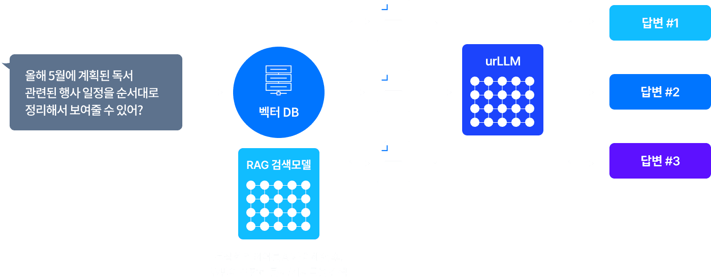 질의에 대해 관련 문서를 먼저 검색하고 그 문서를 근거로 답변을 생성하는 RAG 구조도
