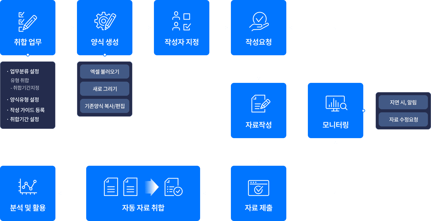데이터시트 업무관리, 데이터 저장, 프로세스 관리, AI 서비스로 구성된 지능형 데이터매트릭스 기능 구성도