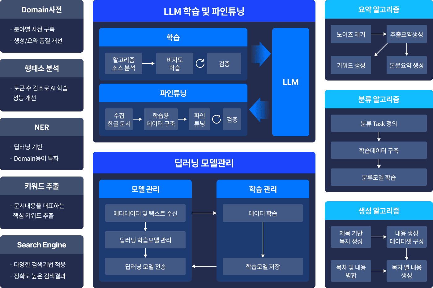 데이터 수집·전처리·저장을 거쳐 LLM 기반 문서활용 서비스로 이어지는 urAIDocu 구성도