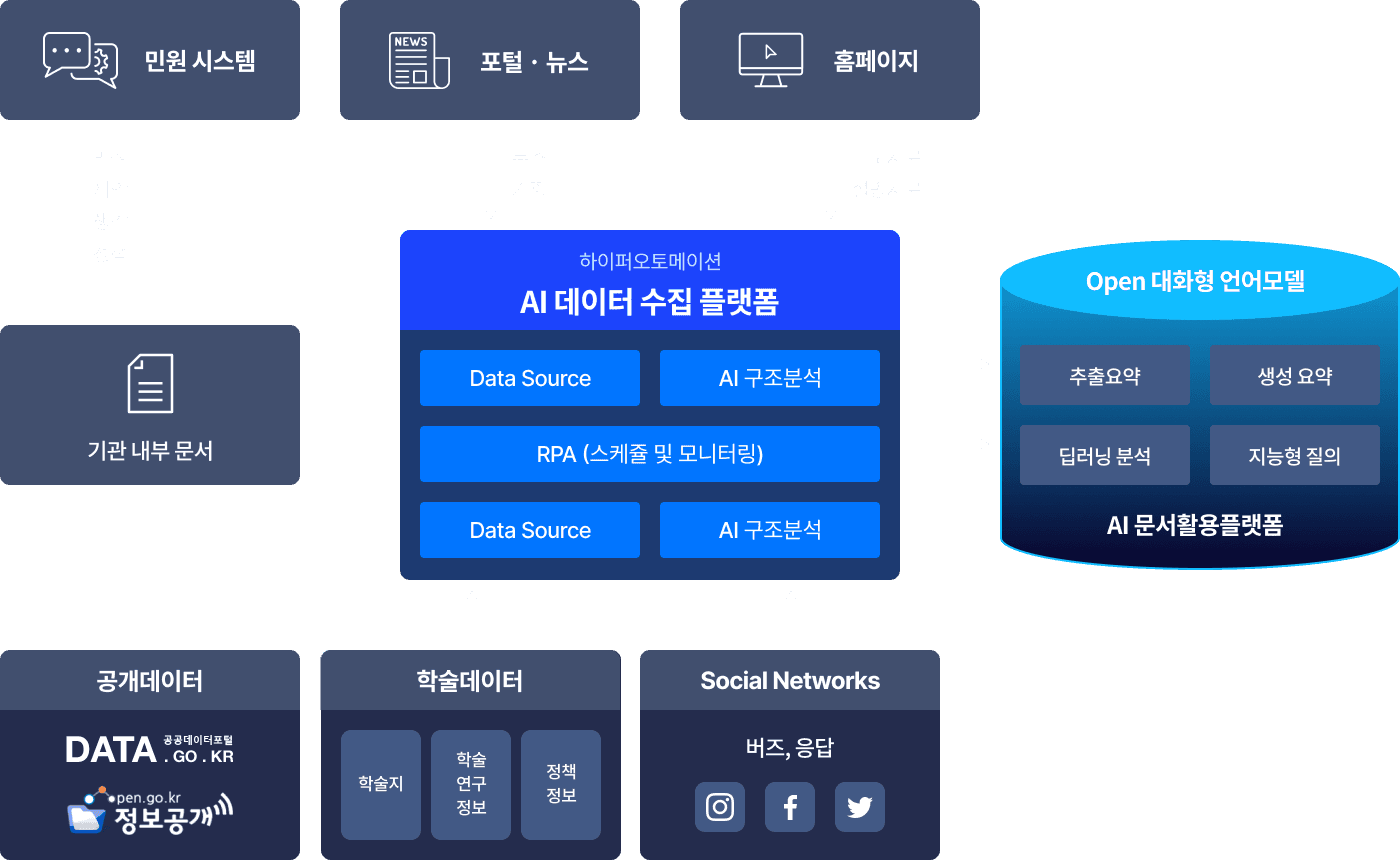내부 문서와 외부 공개 데이터를 RPA 로 자동 수집해 전처리 후 저장하는 과정도
