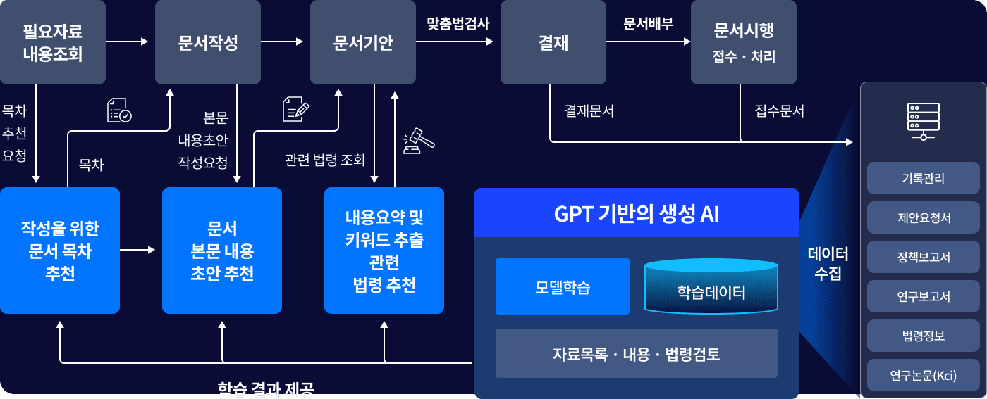 자료 조회부터 보고서 초안 작성과 기안까지 이어지는 보고서 생성 과정도