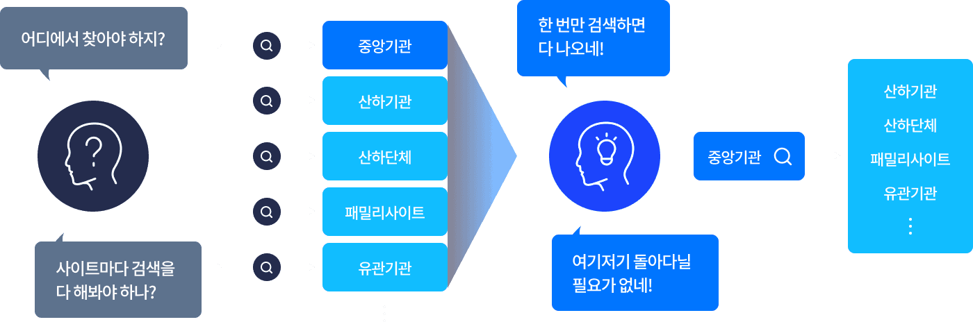 중앙기관 홈페이지 한 곳에서 산하기관들의 게시물이 함께 검색되는 구성도